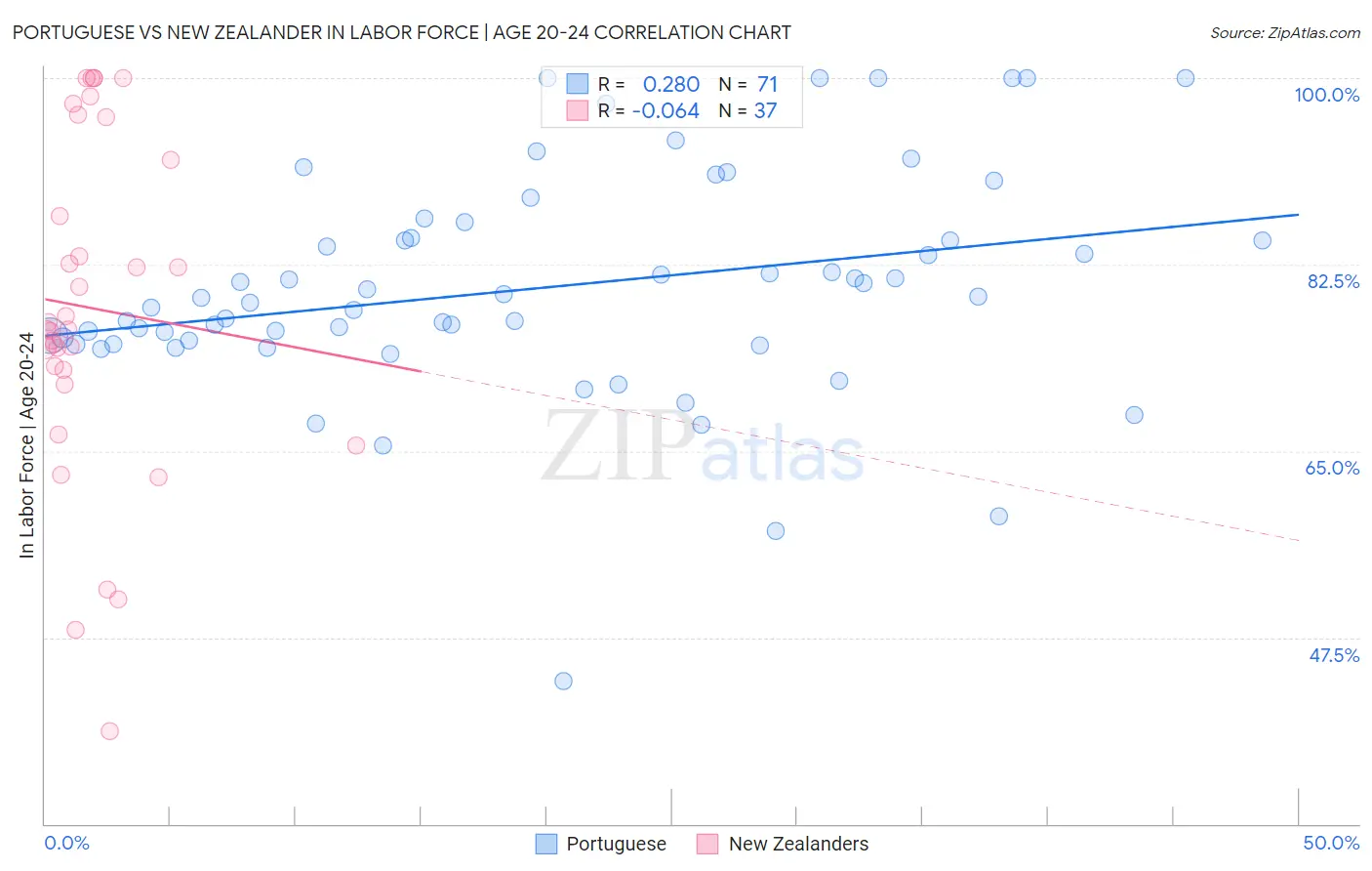 Portuguese vs New Zealander In Labor Force | Age 20-24