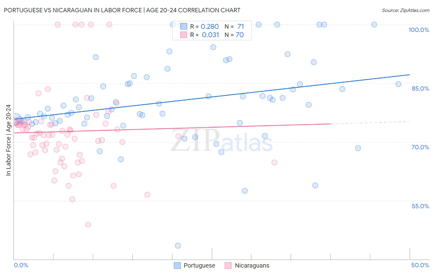 Portuguese vs Nicaraguan In Labor Force | Age 20-24