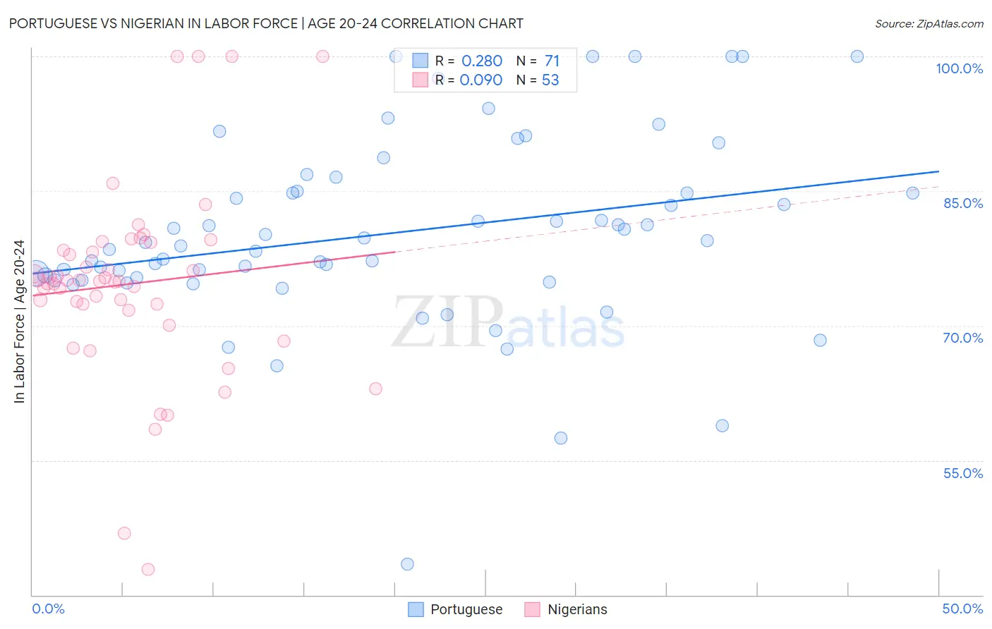 Portuguese vs Nigerian In Labor Force | Age 20-24