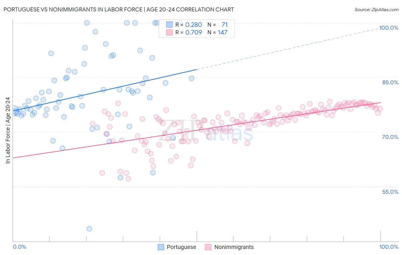 Portuguese vs Nonimmigrants In Labor Force | Age 20-24