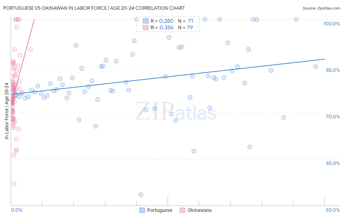 Portuguese vs Okinawan In Labor Force | Age 20-24