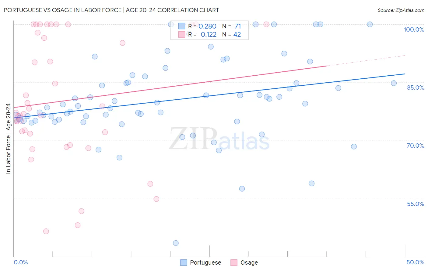 Portuguese vs Osage In Labor Force | Age 20-24