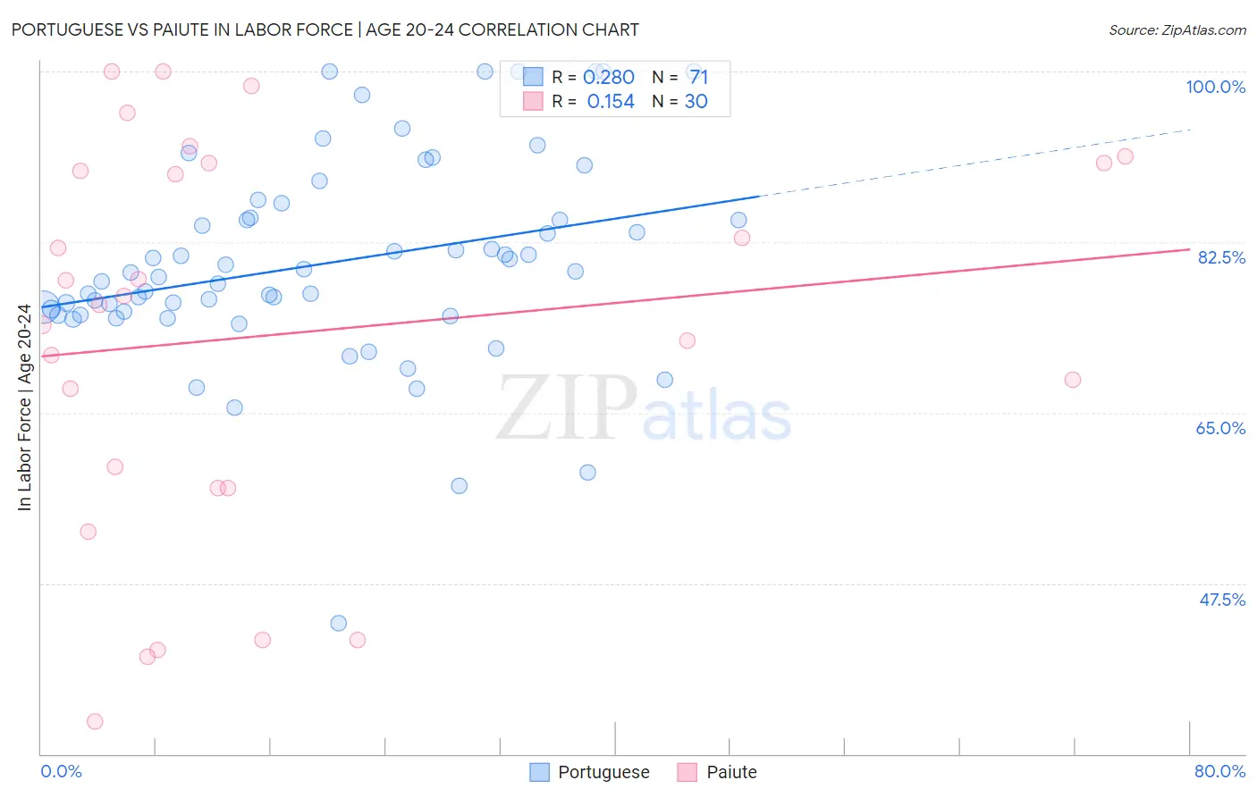 Portuguese vs Paiute In Labor Force | Age 20-24