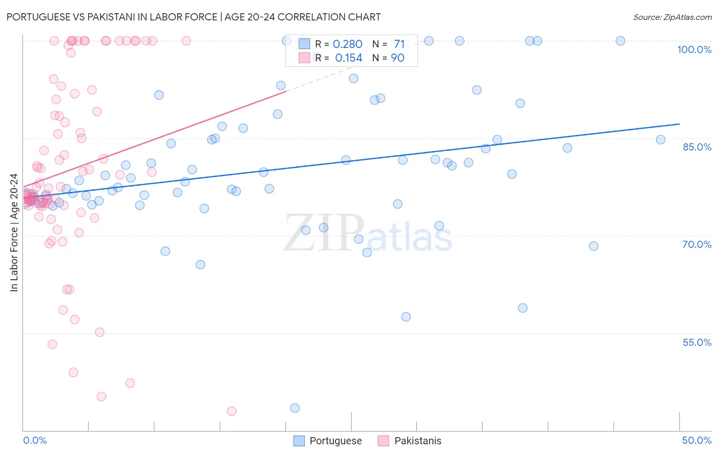 Portuguese vs Pakistani In Labor Force | Age 20-24