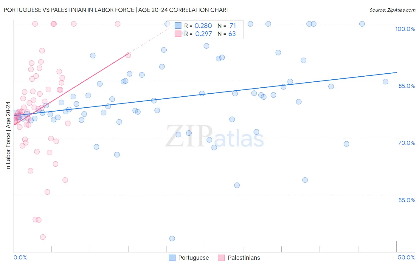 Portuguese vs Palestinian In Labor Force | Age 20-24