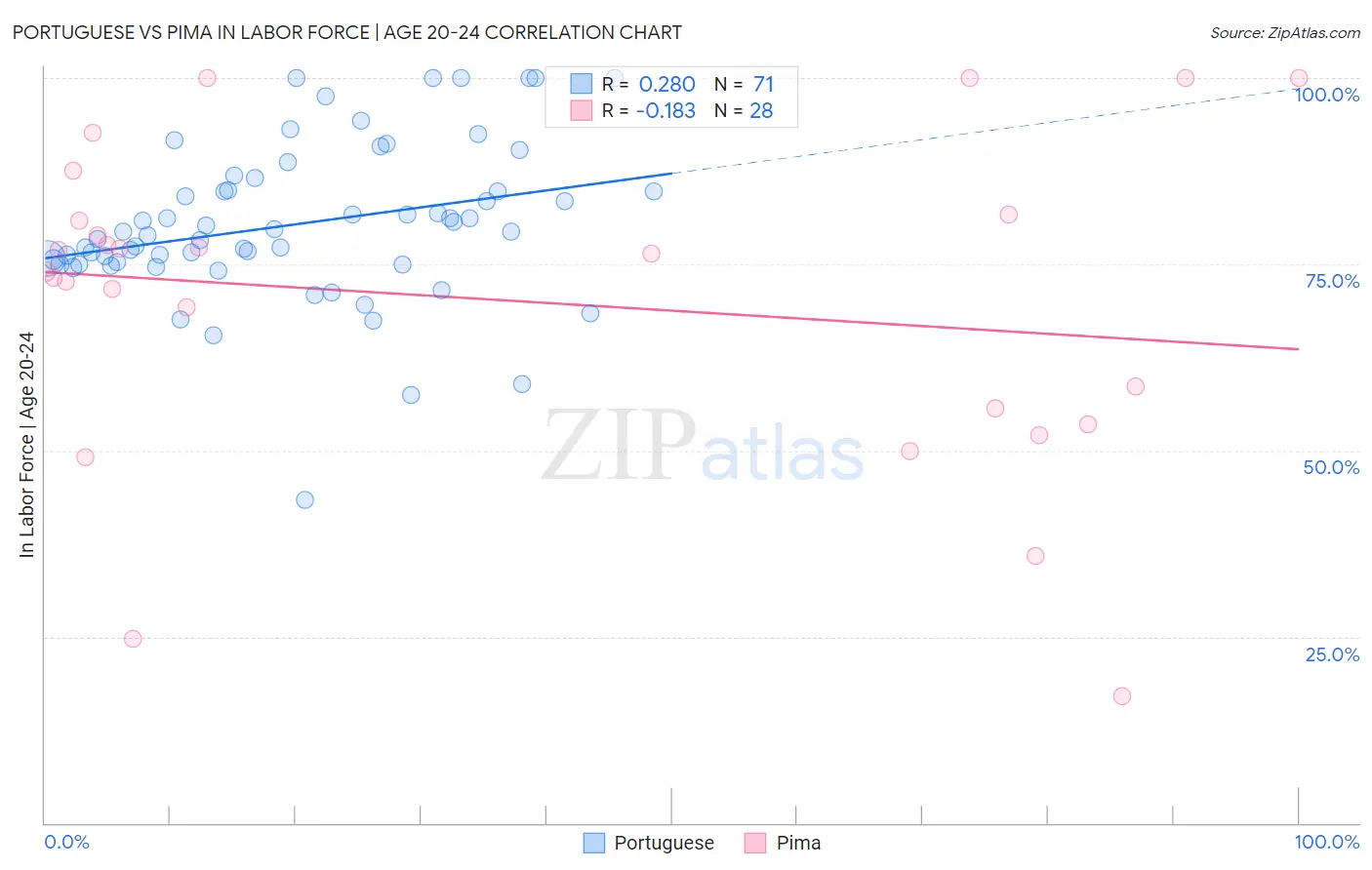 Portuguese vs Pima In Labor Force | Age 20-24