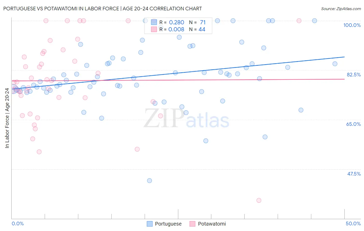 Portuguese vs Potawatomi In Labor Force | Age 20-24