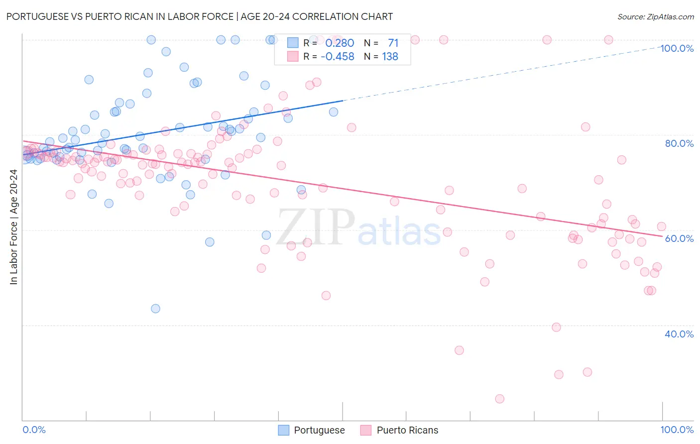 Portuguese vs Puerto Rican In Labor Force | Age 20-24