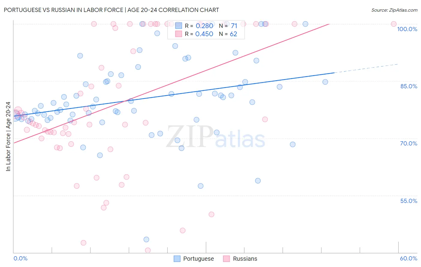 Portuguese vs Russian In Labor Force | Age 20-24