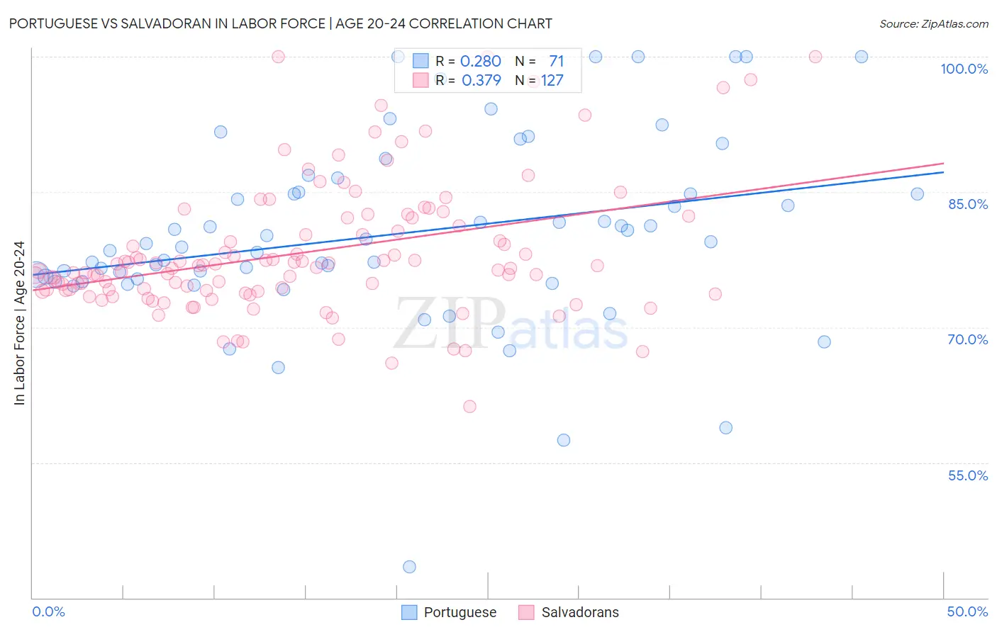 Portuguese vs Salvadoran In Labor Force | Age 20-24
