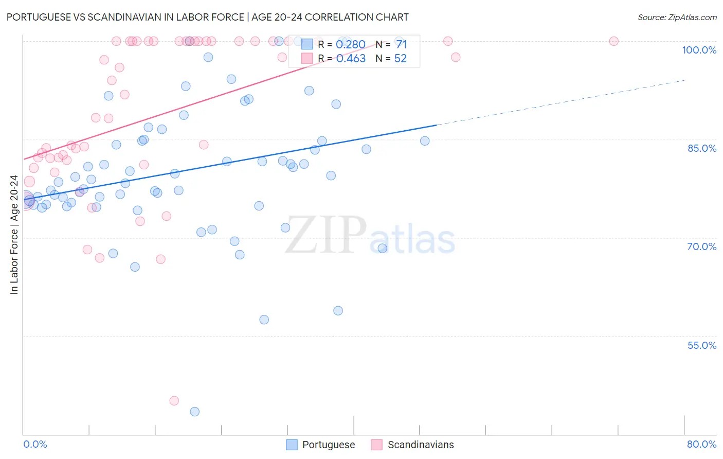 Portuguese vs Scandinavian In Labor Force | Age 20-24