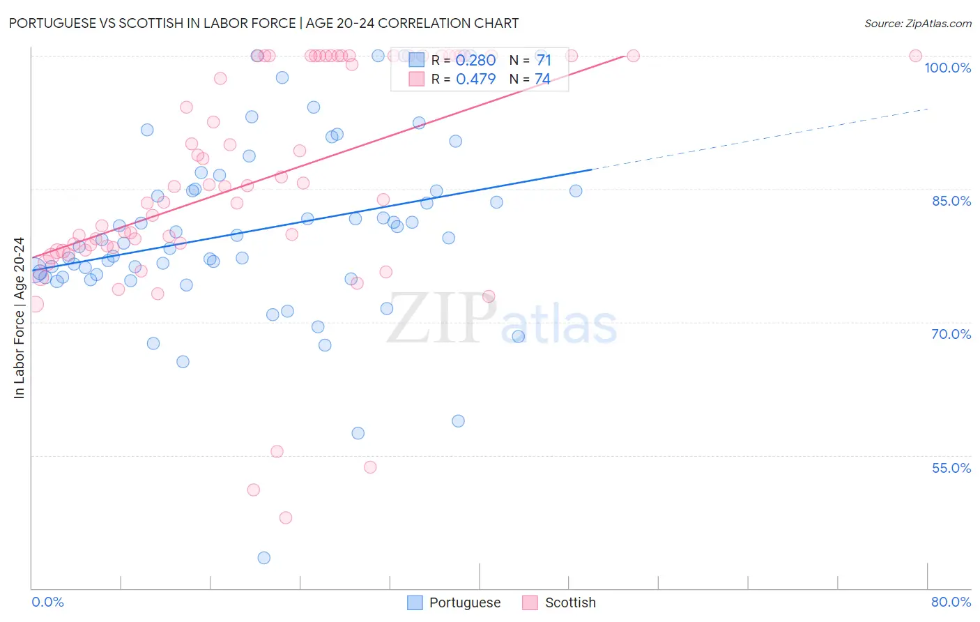 Portuguese vs Scottish In Labor Force | Age 20-24