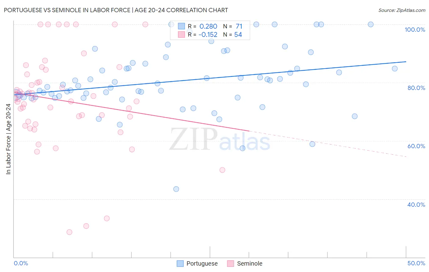 Portuguese vs Seminole In Labor Force | Age 20-24