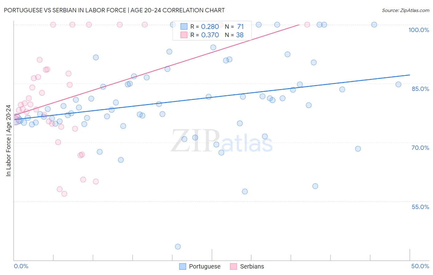Portuguese vs Serbian In Labor Force | Age 20-24