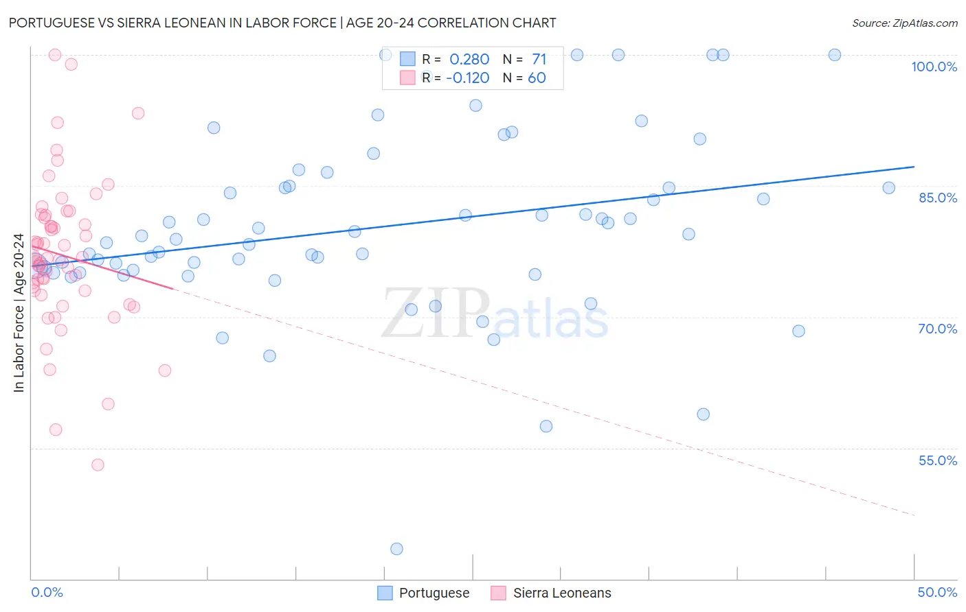 Portuguese vs Sierra Leonean In Labor Force | Age 20-24