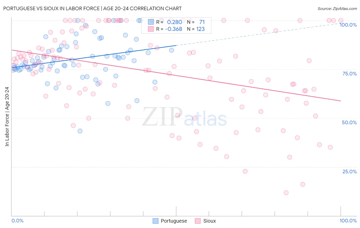 Portuguese vs Sioux In Labor Force | Age 20-24