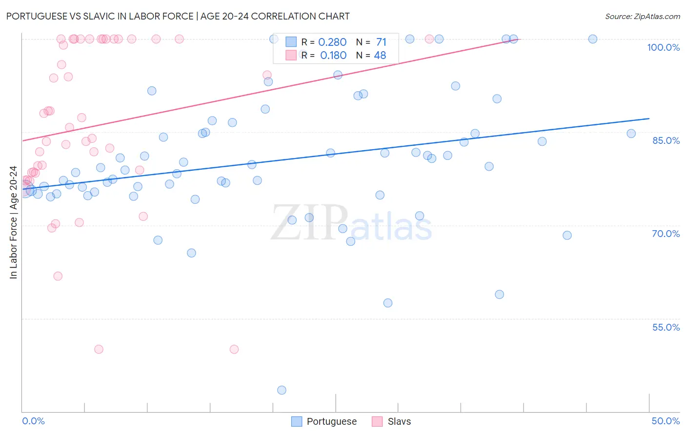 Portuguese vs Slavic In Labor Force | Age 20-24