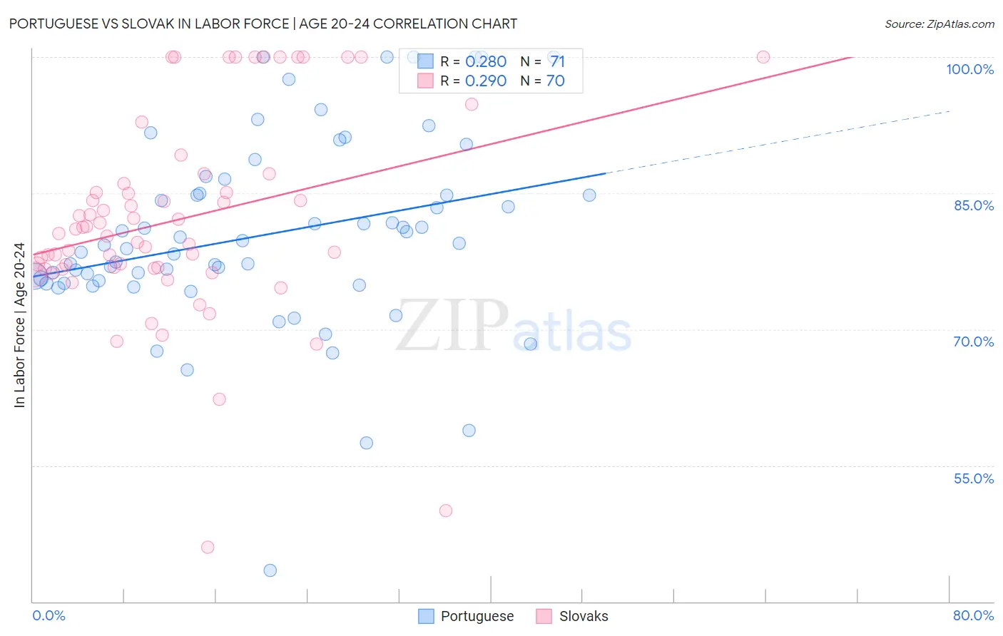 Portuguese vs Slovak In Labor Force | Age 20-24