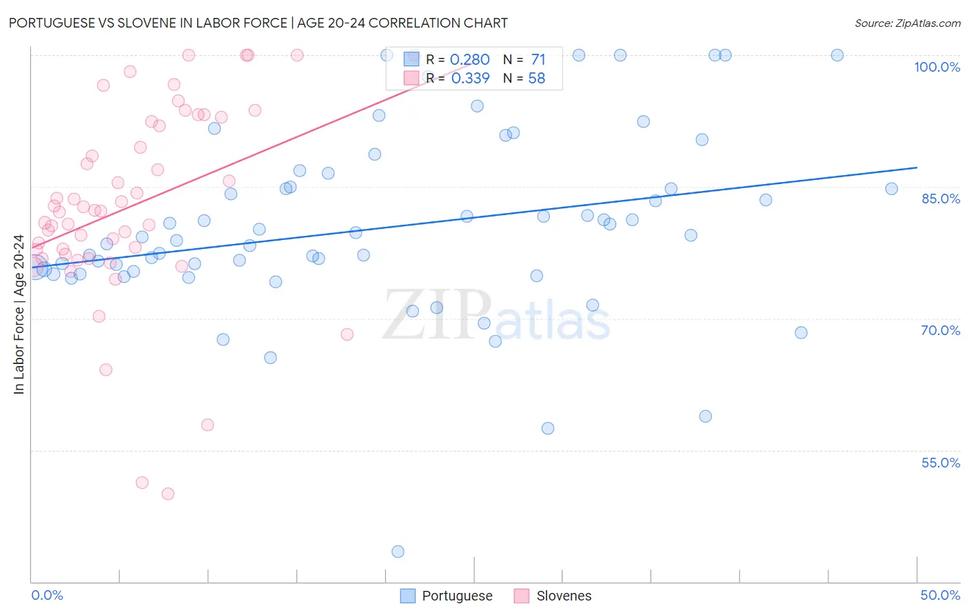 Portuguese vs Slovene In Labor Force | Age 20-24