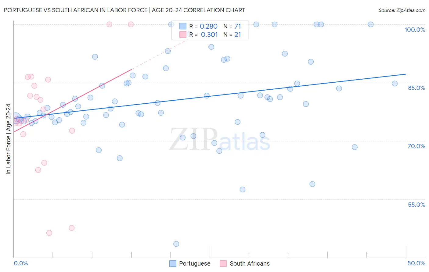 Portuguese vs South African In Labor Force | Age 20-24