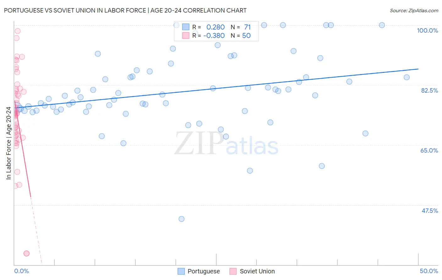 Portuguese vs Soviet Union In Labor Force | Age 20-24