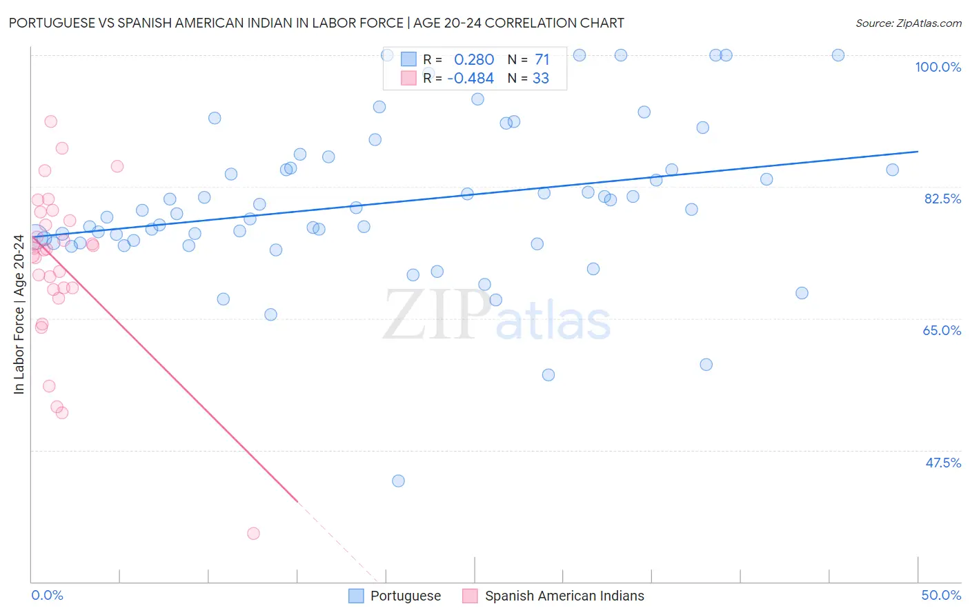 Portuguese vs Spanish American Indian In Labor Force | Age 20-24