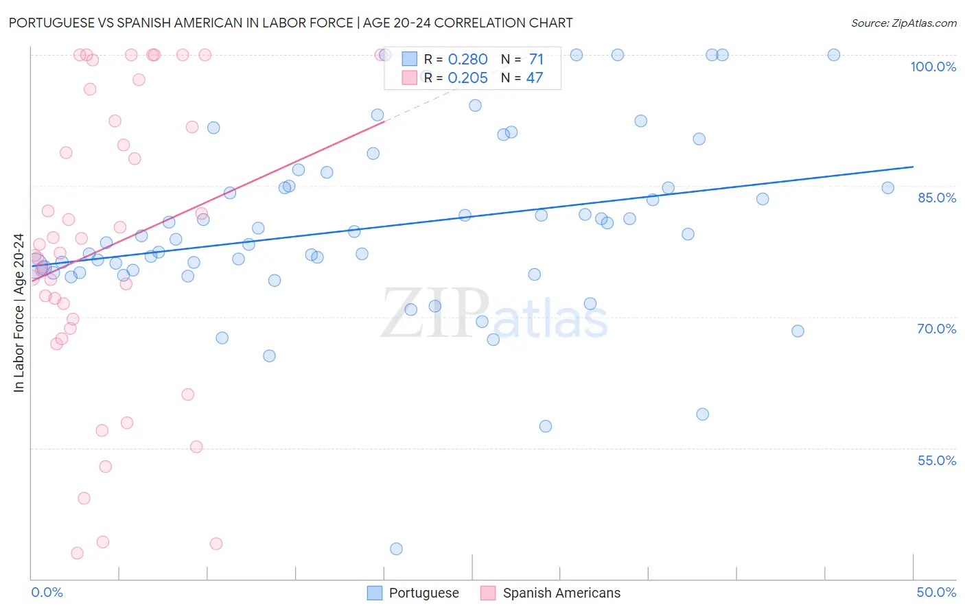 Portuguese vs Spanish American In Labor Force | Age 20-24
