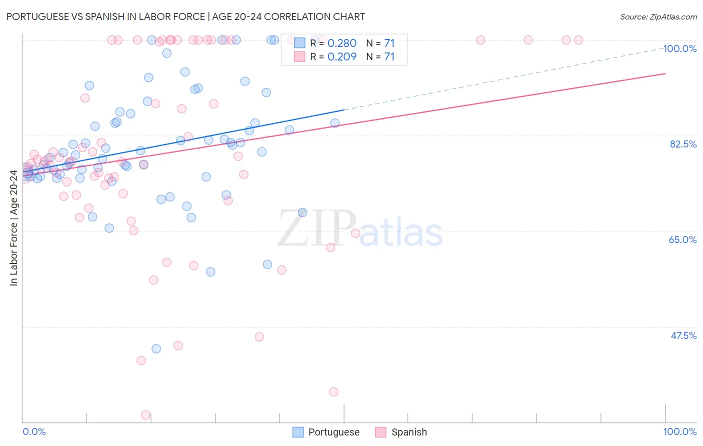 Portuguese vs Spanish In Labor Force | Age 20-24