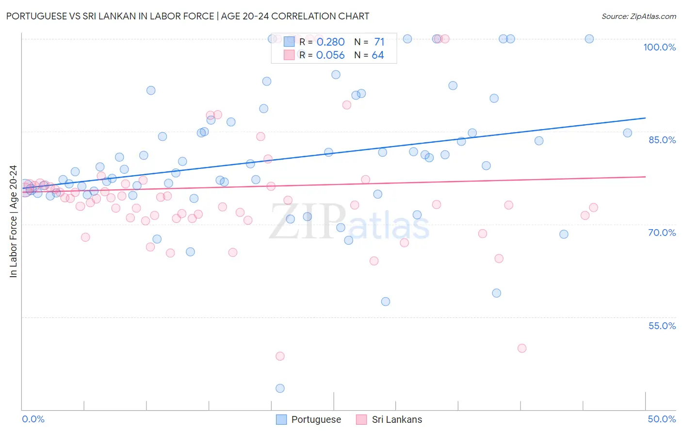 Portuguese vs Sri Lankan In Labor Force | Age 20-24