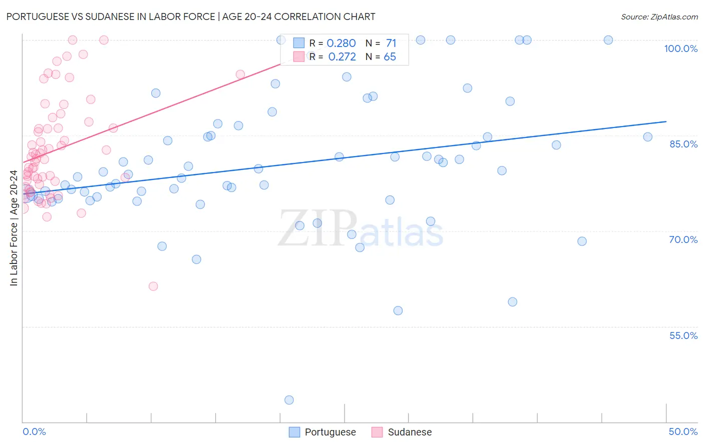Portuguese vs Sudanese In Labor Force | Age 20-24