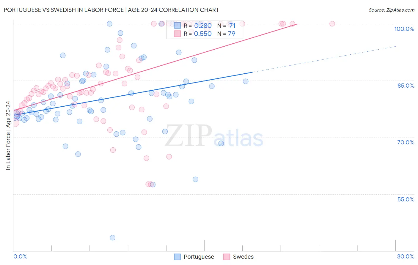 Portuguese vs Swedish In Labor Force | Age 20-24