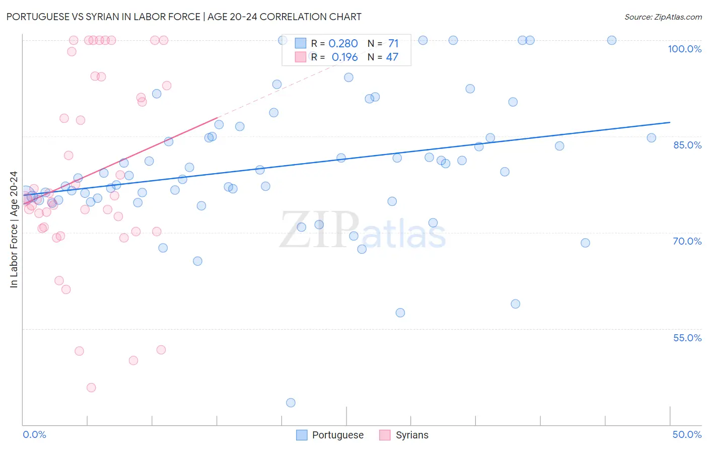 Portuguese vs Syrian In Labor Force | Age 20-24