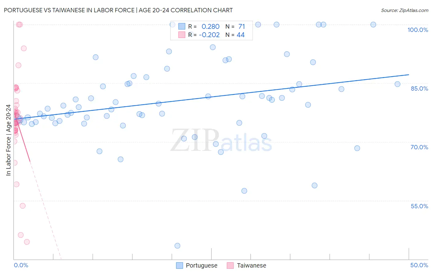 Portuguese vs Taiwanese In Labor Force | Age 20-24