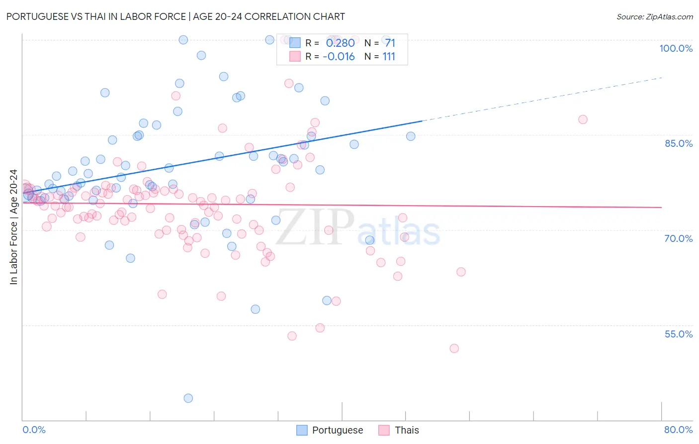 Portuguese vs Thai In Labor Force | Age 20-24