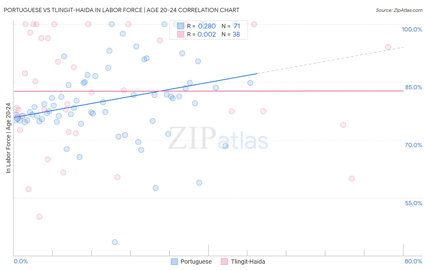 Portuguese vs Tlingit-Haida In Labor Force | Age 20-24
