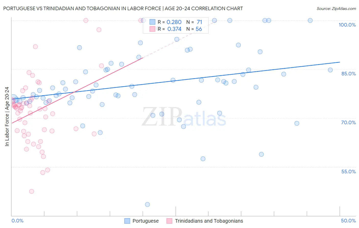Portuguese vs Trinidadian and Tobagonian In Labor Force | Age 20-24