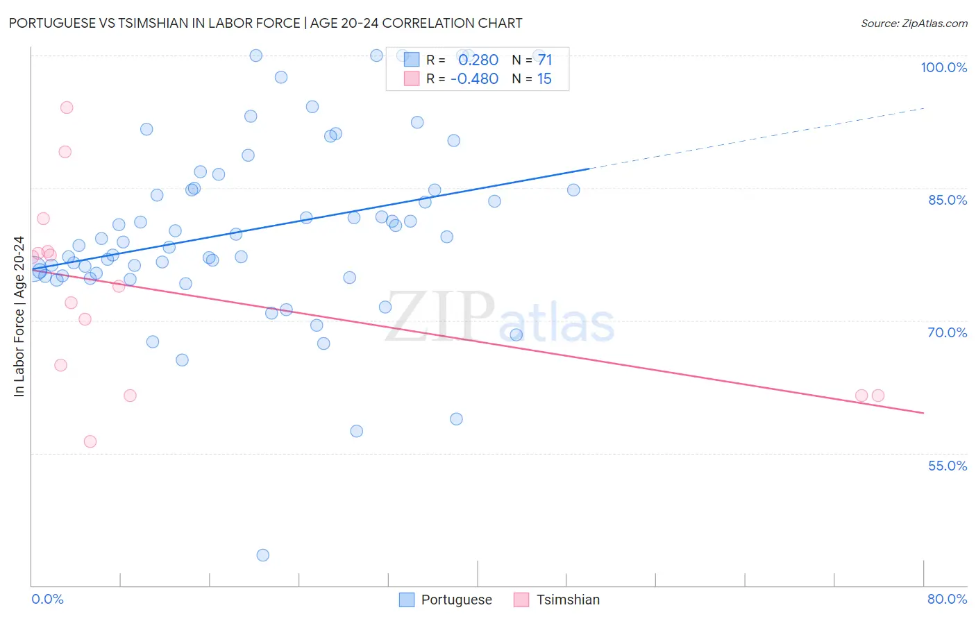 Portuguese vs Tsimshian In Labor Force | Age 20-24