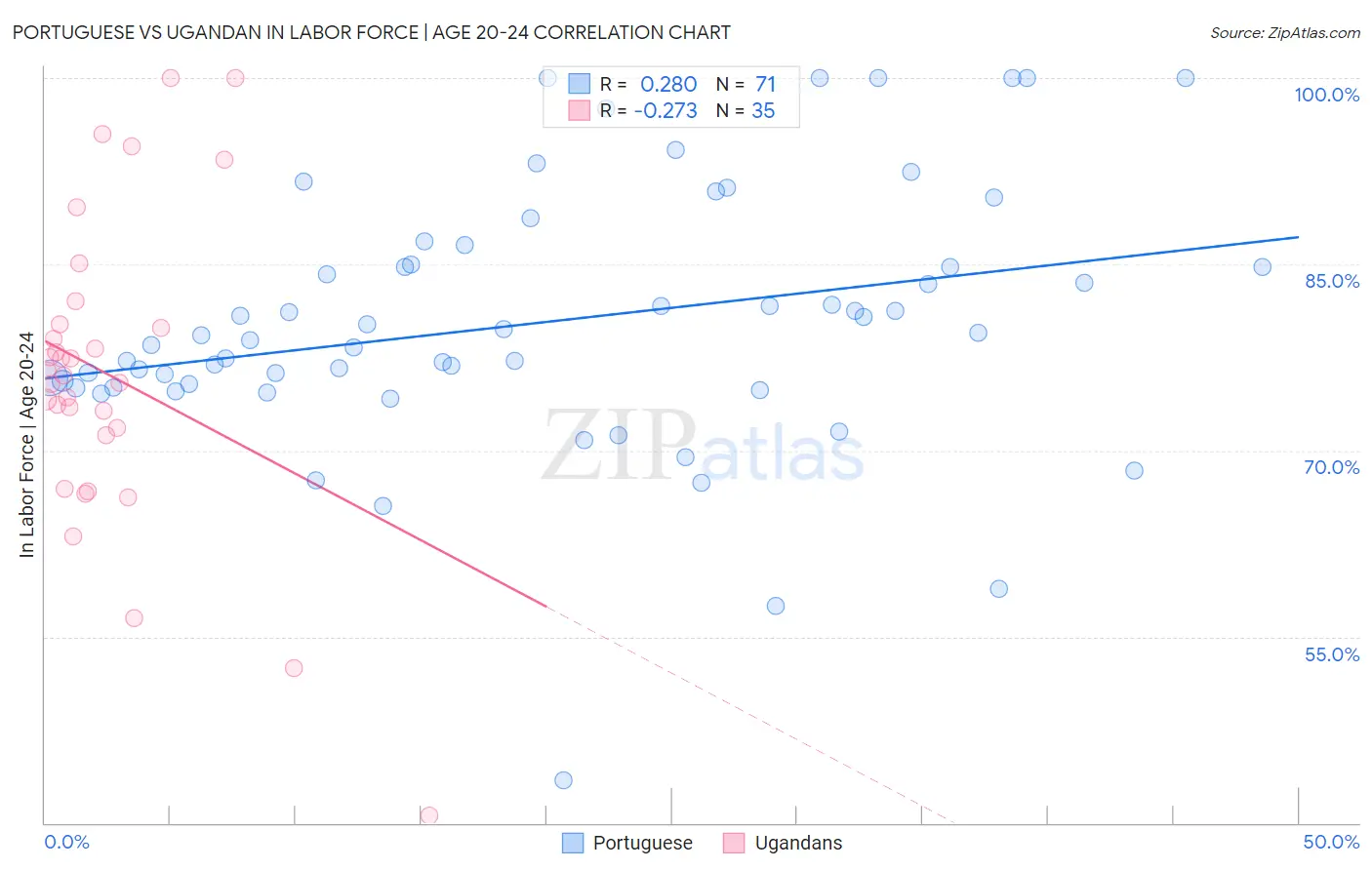 Portuguese vs Ugandan In Labor Force | Age 20-24