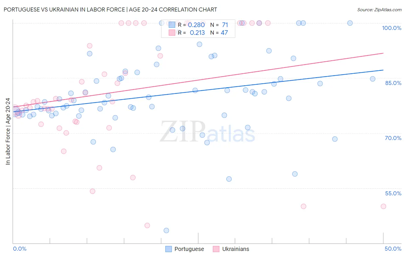 Portuguese vs Ukrainian In Labor Force | Age 20-24