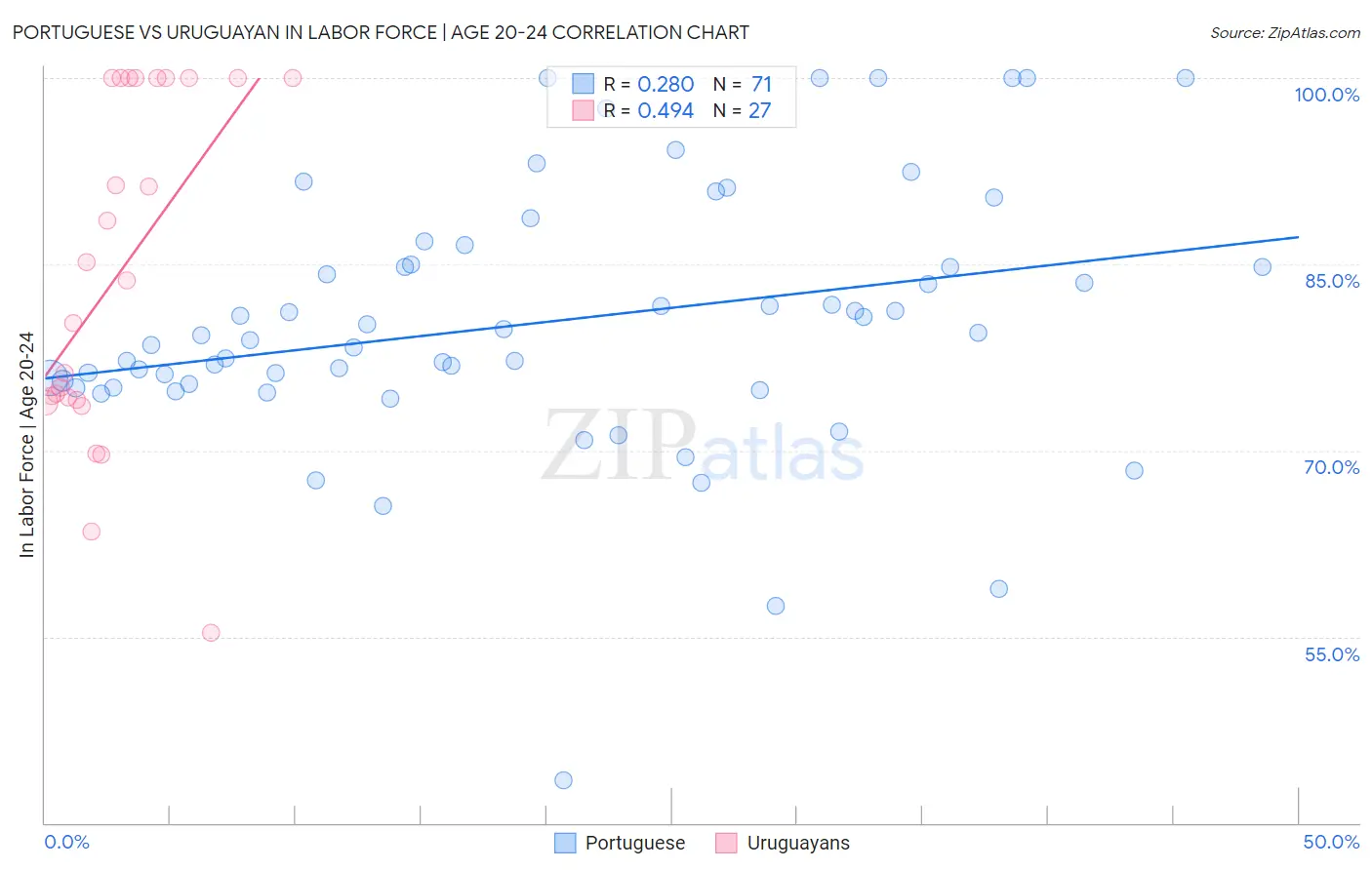 Portuguese vs Uruguayan In Labor Force | Age 20-24