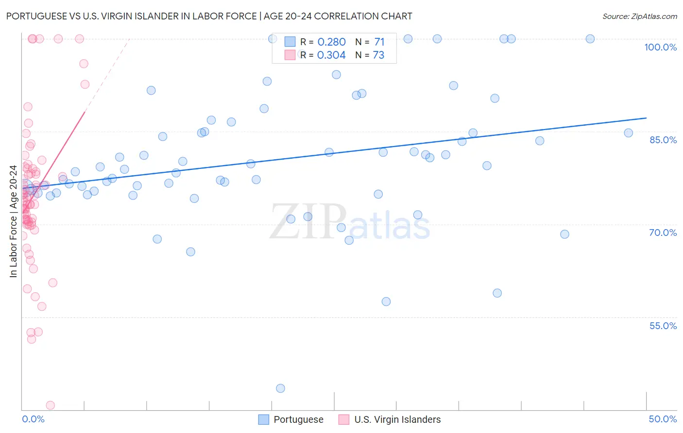 Portuguese vs U.S. Virgin Islander In Labor Force | Age 20-24