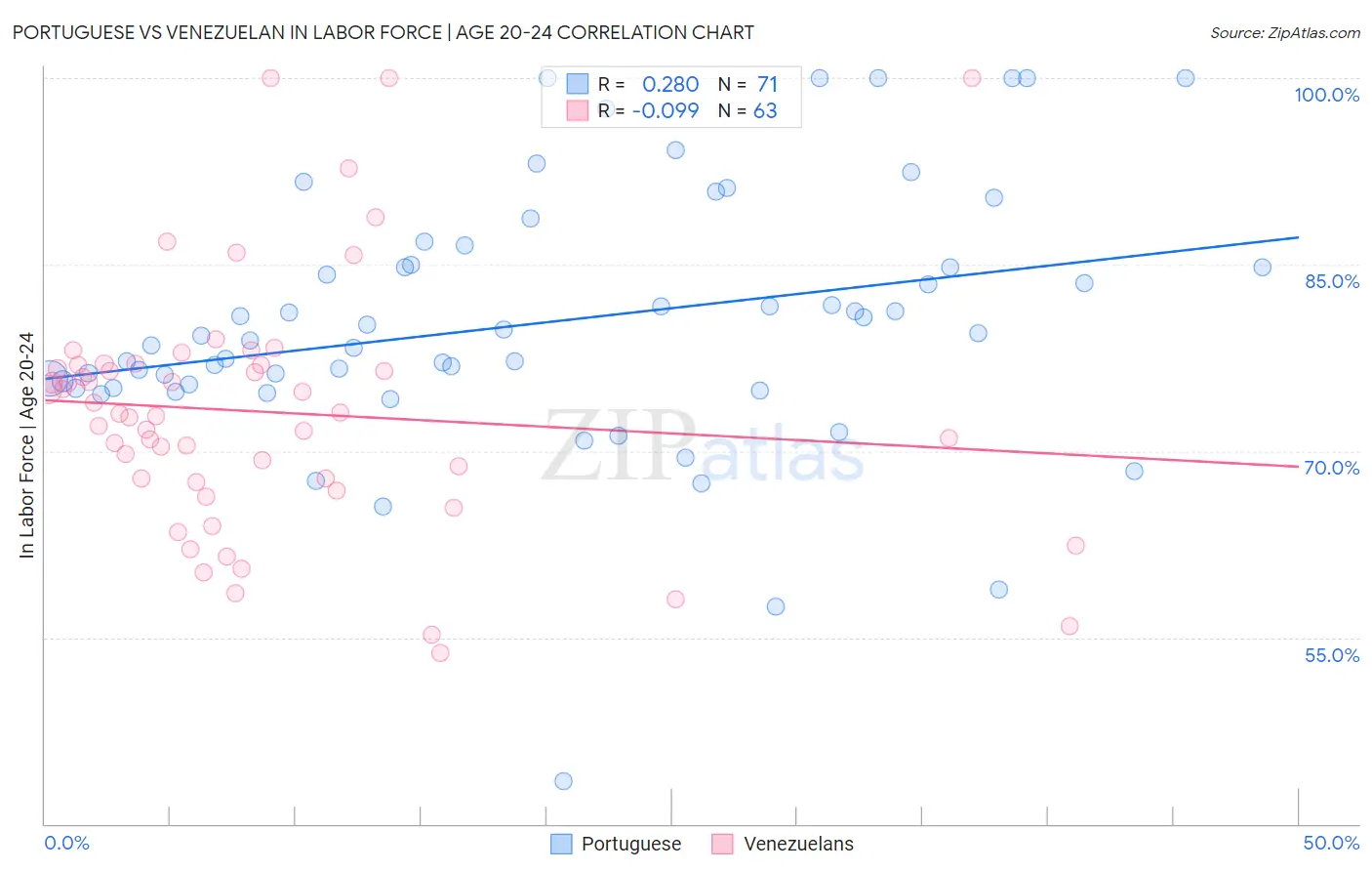 Portuguese vs Venezuelan In Labor Force | Age 20-24