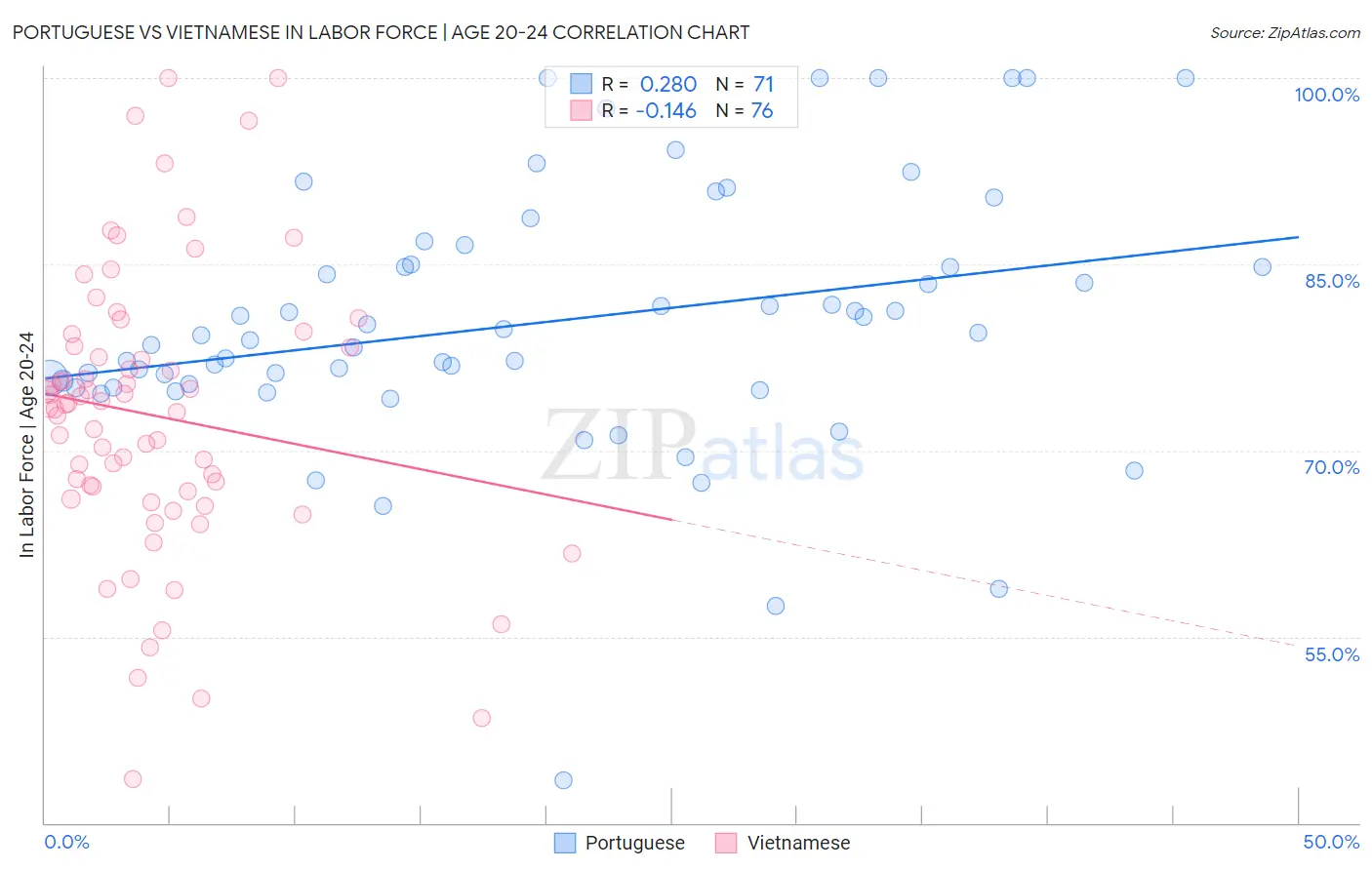 Portuguese vs Vietnamese In Labor Force | Age 20-24