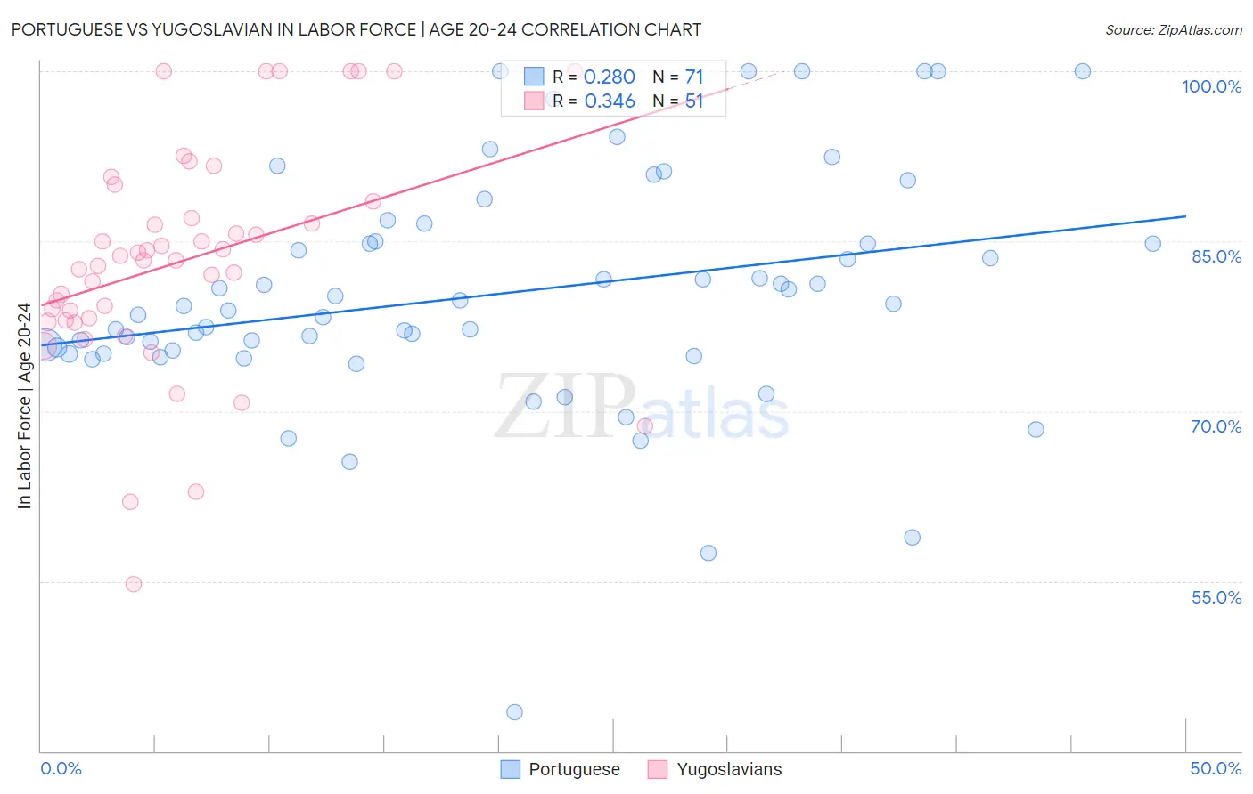 Portuguese vs Yugoslavian In Labor Force | Age 20-24