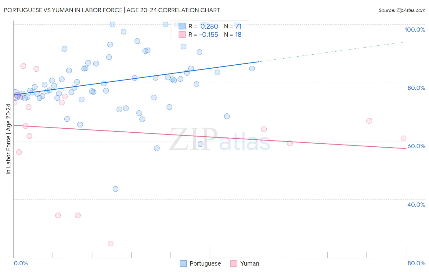 Portuguese vs Yuman In Labor Force | Age 20-24