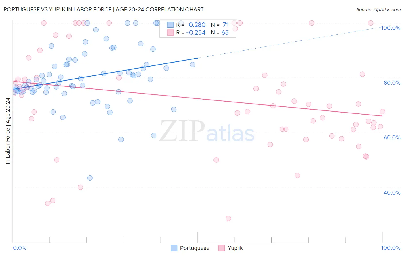 Portuguese vs Yup'ik In Labor Force | Age 20-24