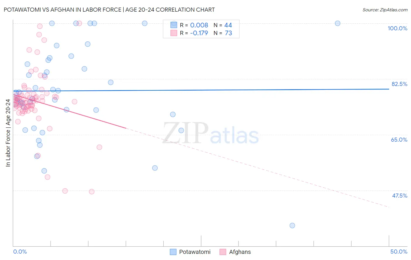 Potawatomi vs Afghan In Labor Force | Age 20-24