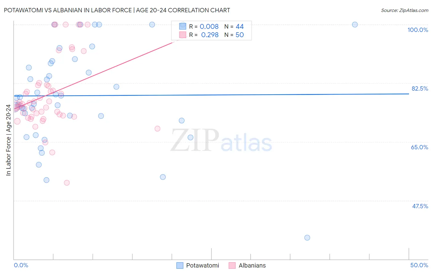 Potawatomi vs Albanian In Labor Force | Age 20-24