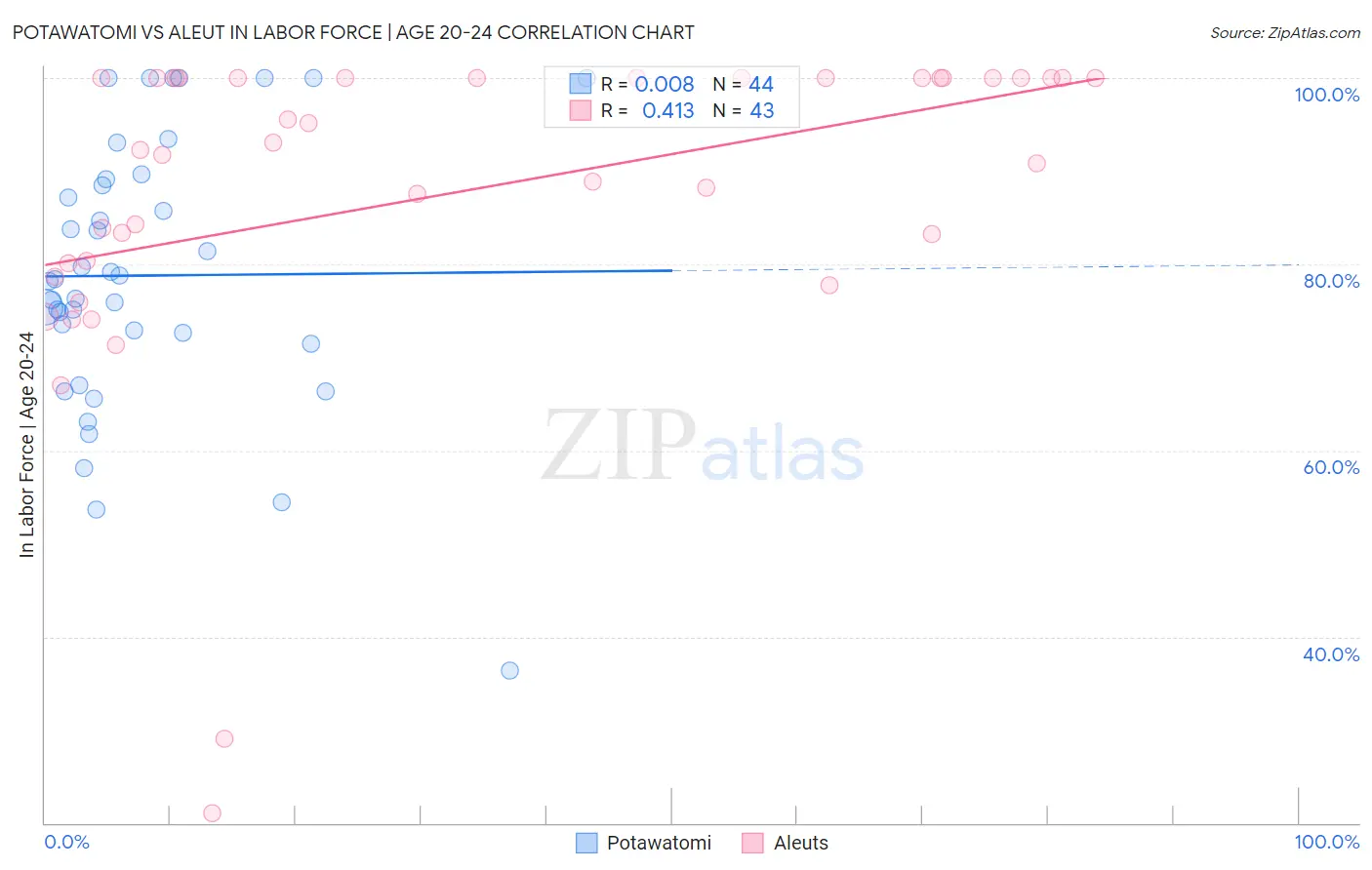 Potawatomi vs Aleut In Labor Force | Age 20-24