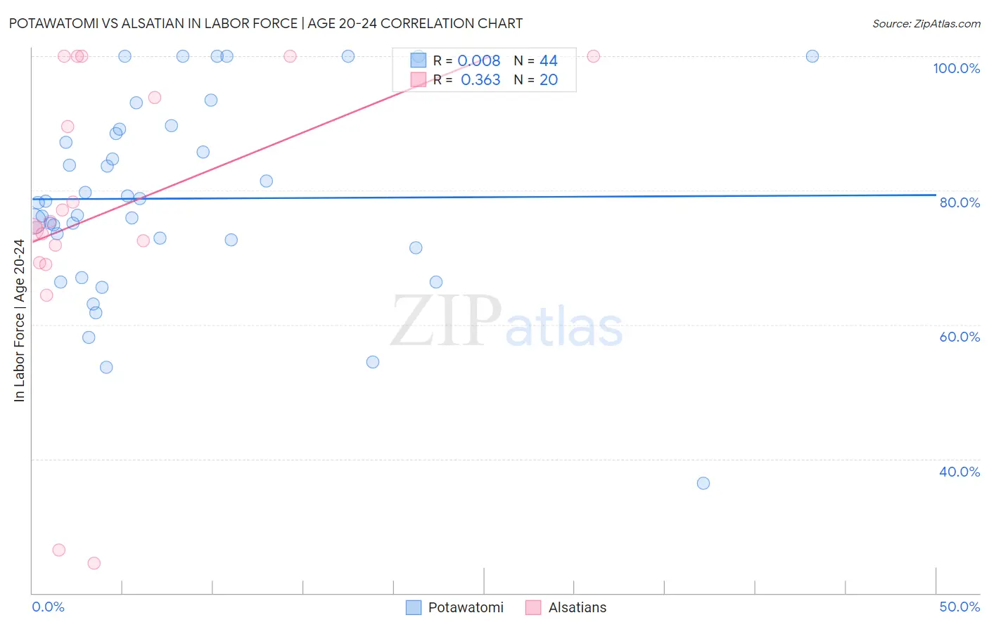 Potawatomi vs Alsatian In Labor Force | Age 20-24